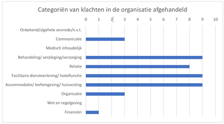 Categorieen afgehandelde klachten 2021