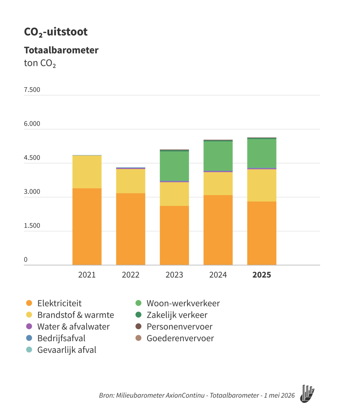 Totaalbarometer CO2 uitstoot Meerjarengrafiek